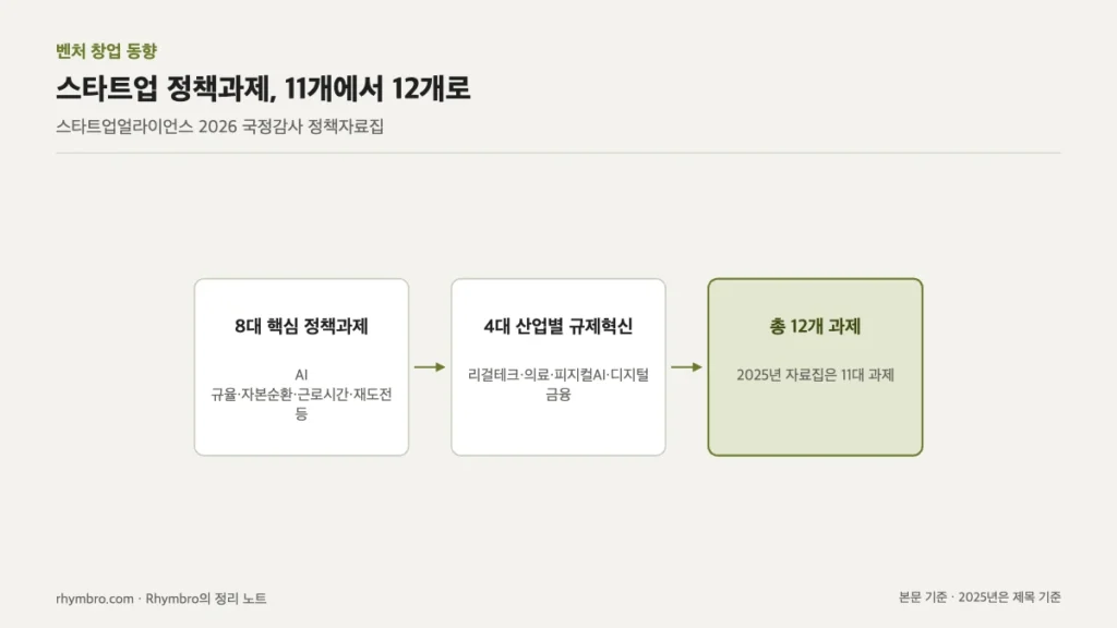 8대 핵심 정책과제와 4대 산업별 규제혁신과제를 합쳐 12개 과제가 되는 구성도