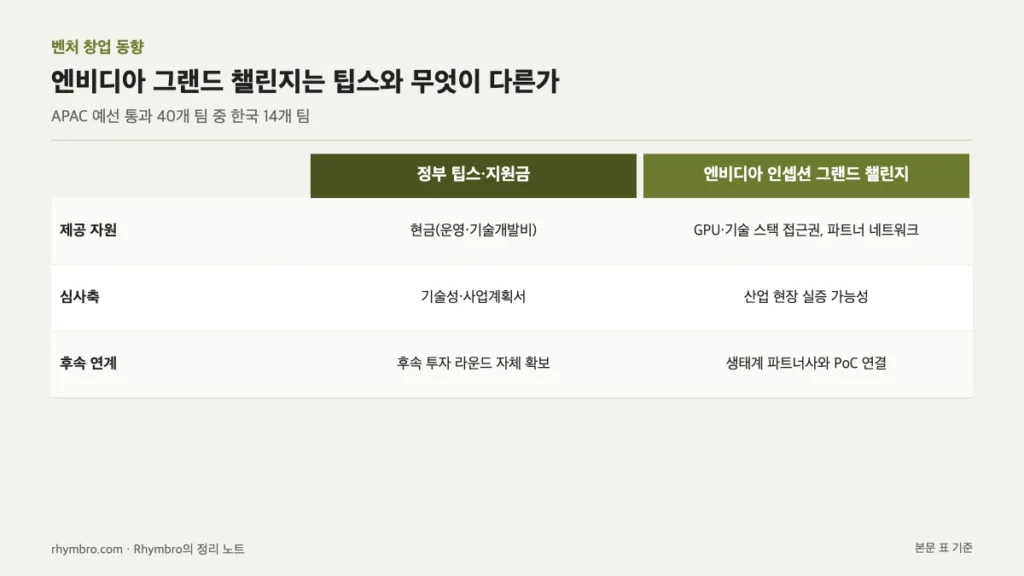 정부 팁스 지원과 엔비디아 인셉션 그랜드 챌린지의 제공 자원, 심사축, 후속 연계를 비교한 표