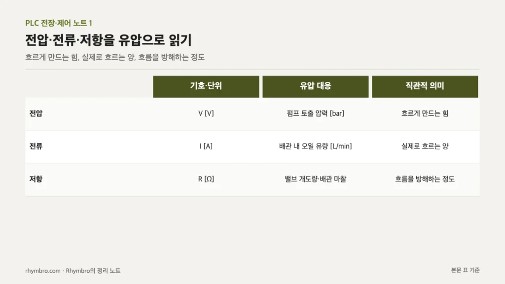 전압, 전류, 저항을 유압의 압력, 유량, 밸브 개도에 대응시킨 표