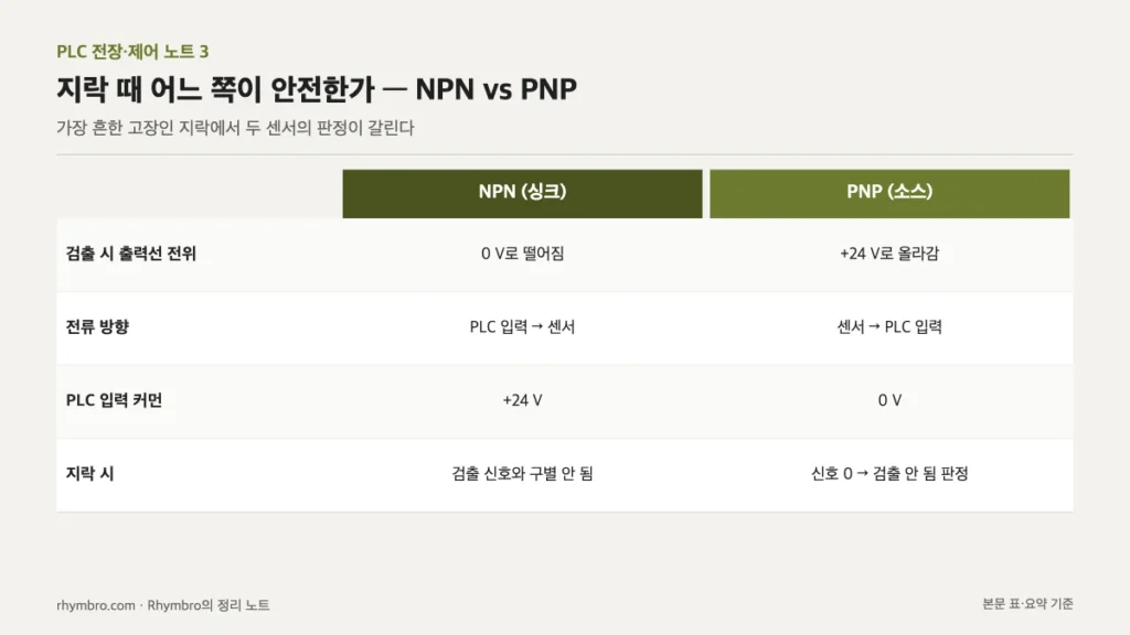 NPN과 PNP 센서의 출력 전위, 전류 방향, 커먼 결선, 지락 시 판정을 비교한 표