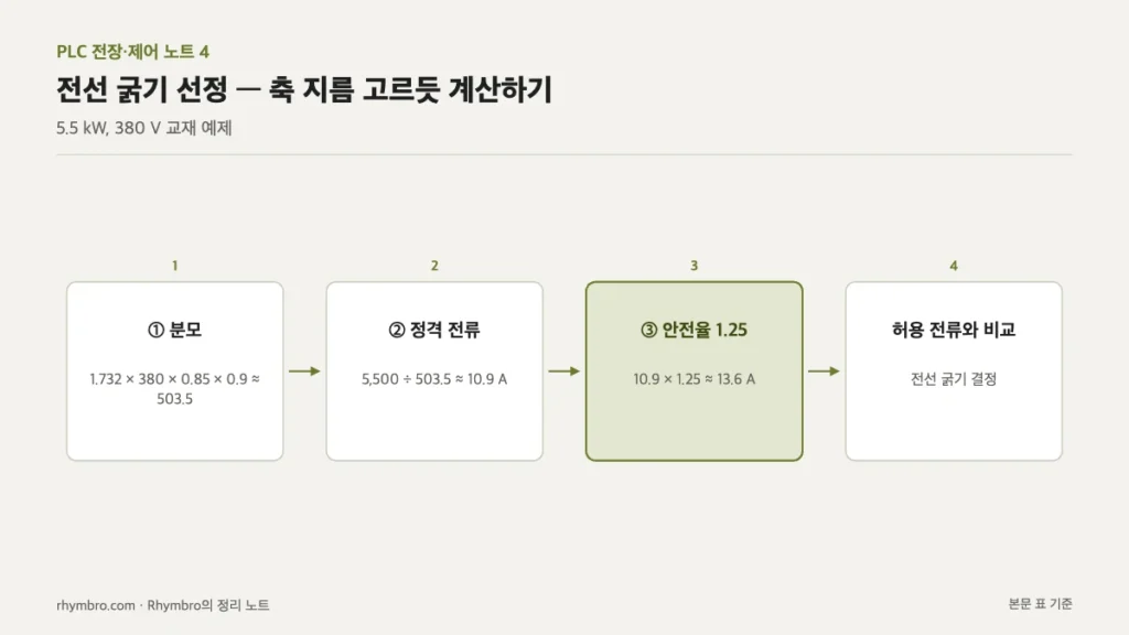 분모 계산, 정격 전류, 안전율 적용을 거쳐 허용 전류와 비교하는 전선 굵기 선정 절차 흐름도