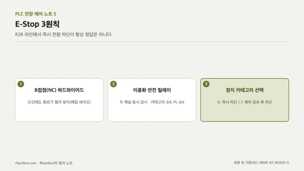 B접점 하드와이어드, 이중화 안전 릴레이, 정지 카테고리 선택의 E-Stop 3원칙을 카드로 정리한 도식