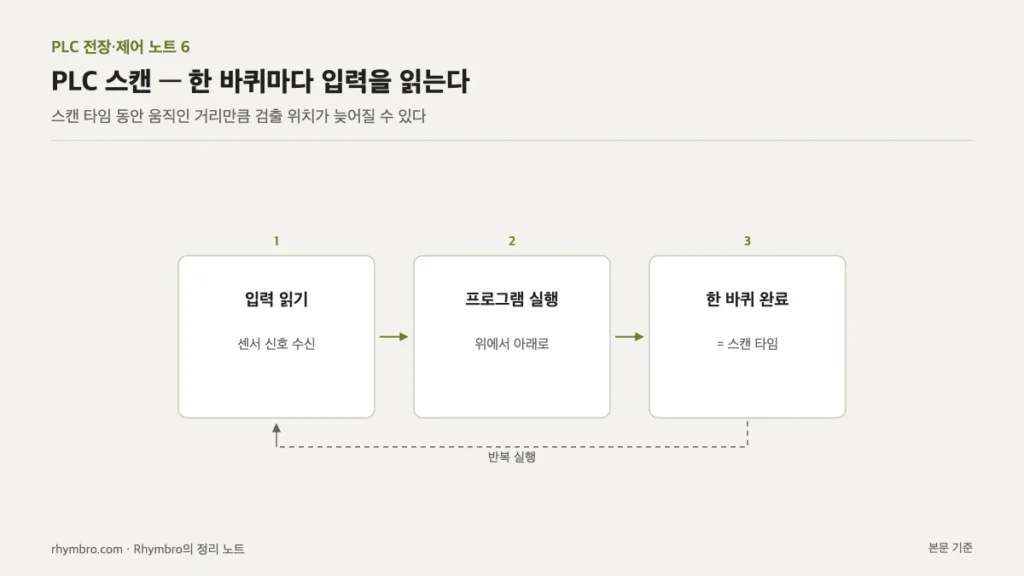 입력 읽기, 프로그램 실행, 한 바퀴 완료가 반복되는 PLC 스캔 흐름도