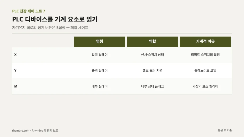 PLC 디바이스 X, Y, M의 명칭, 역할, 기계적 비유를 정리한 표
