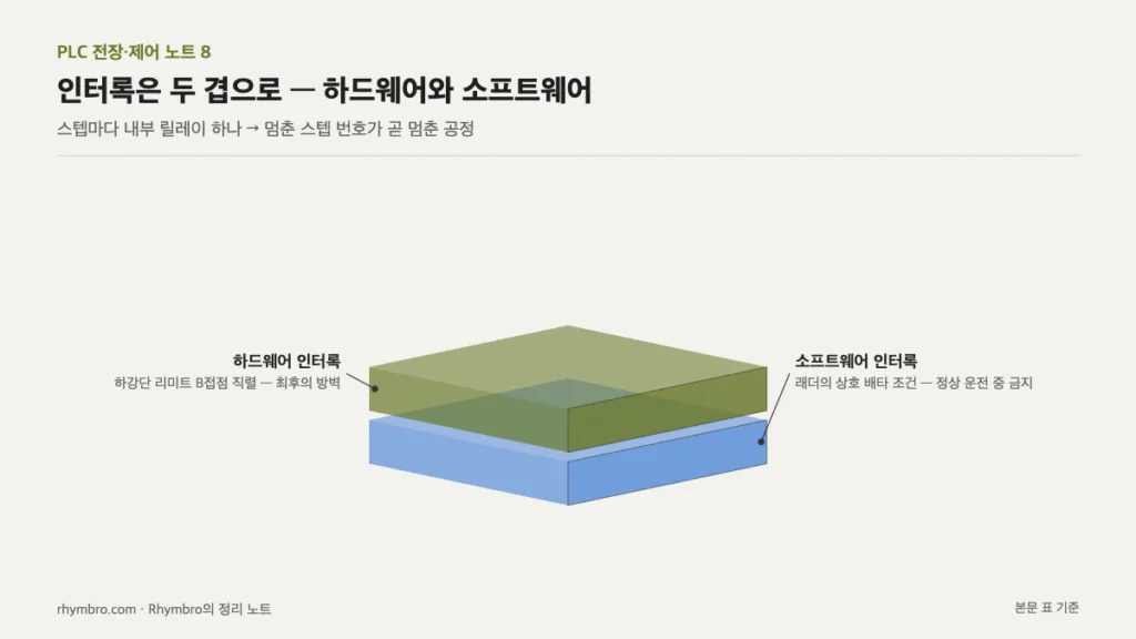 하드웨어 인터록과 소프트웨어 인터록 두 계층을 겹쳐 나타낸 도식