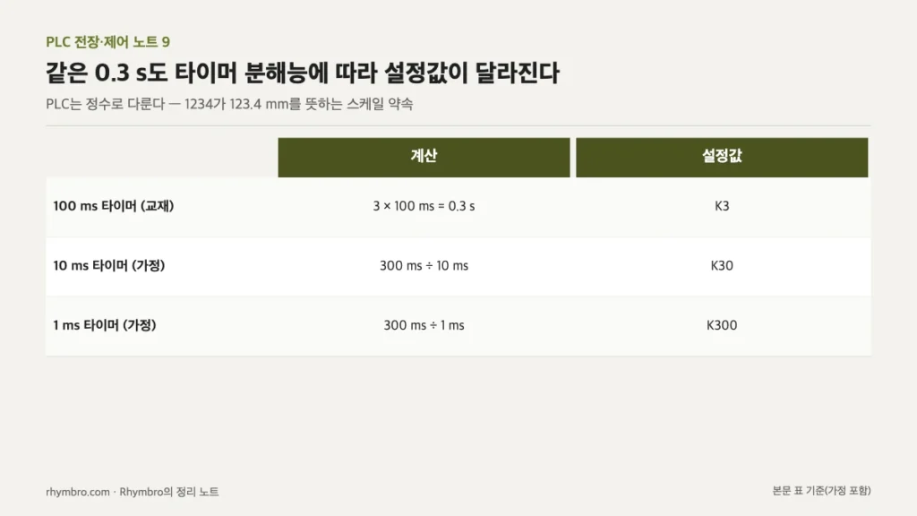 100 ms, 10 ms, 1 ms 타이머로 0.3초를 만들 때의 설정값 K3, K30, K300을 비교한 표