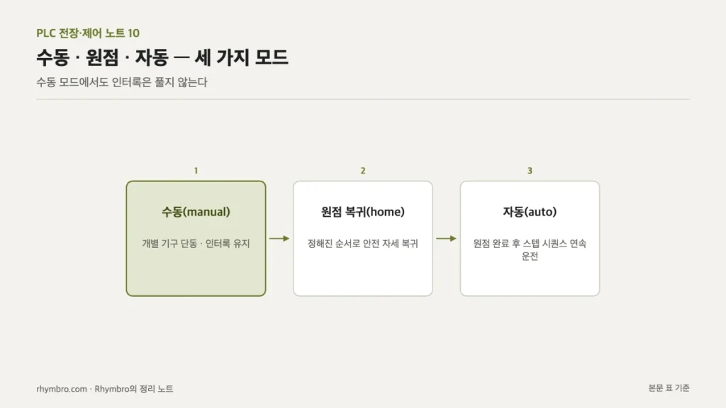 수동, 원점 복귀, 자동 세 가지 운전 모드의 조건과 허용 동작을 흐름으로 나타낸 도식