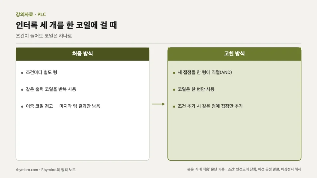 인터록 조건마다 렁을 만들어 같은 코일을 반복해 이중 코일 경고가 난 처음 방식과, 세 접점을 한 렁에 직렬로 묶어 코일을 한 번만 쓴 고친 방식을 비교한 도식
