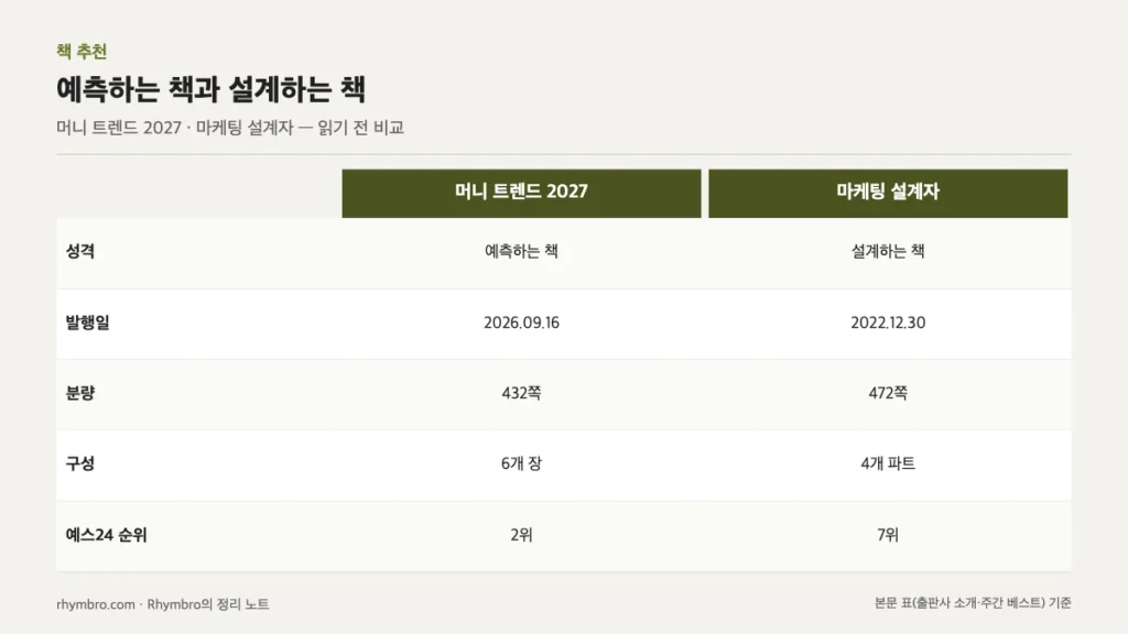 머니 트렌드 2027과 마케팅 설계자의 성격, 발행일, 분량, 구성, 예스24 순위를 나란히 비교한 표