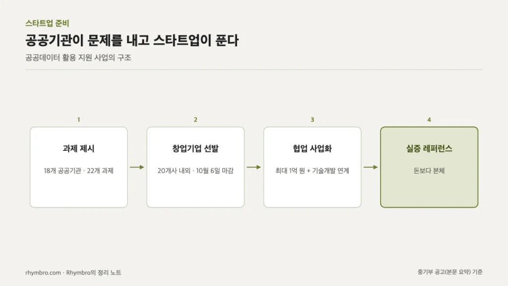 공공기관 과제 제시, 창업기업 선발, 협업 사업화 자금, 실증 레퍼런스로 이어지는 흐름도