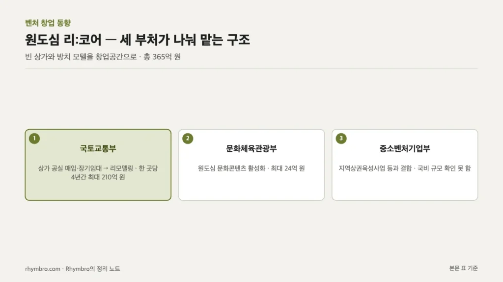 국토교통부, 문화체육관광부, 중소벤처기업부의 역할과 국비 규모를 카드로 정리한 도식