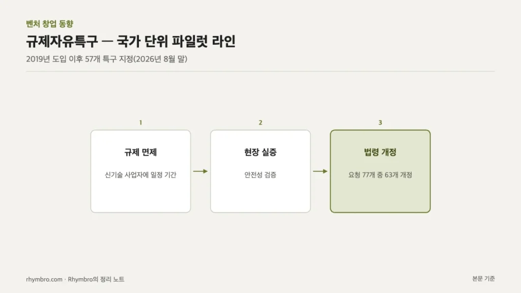 규제 면제, 현장 실증, 법령 개정으로 이어지는 규제자유특구 운영 흐름도