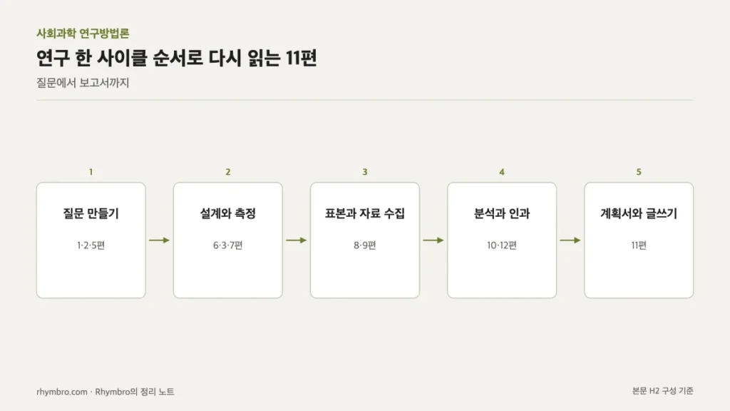 질문 만들기, 설계와 측정, 표본과 자료 수집, 분석과 인과, 계획서와 글쓰기 순서로 시리즈를 재배열한 흐름도