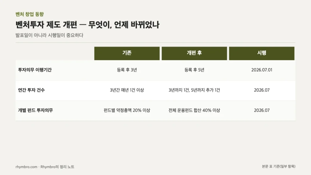 투자의무 이행기간, 연간 투자 건수, 개별 펀드 투자의무의 기존·개편 후·시행 시점을 비교한 표