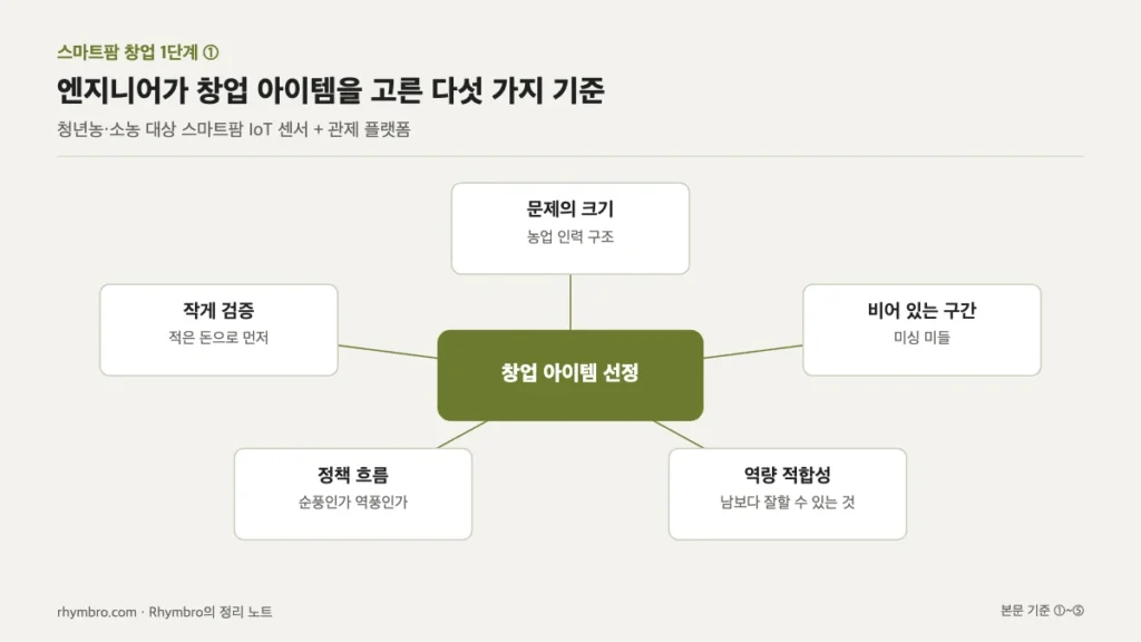 창업 아이템 선정을 중심으로 문제의 크기, 비어 있는 구간, 역량 적합성, 정책 흐름, 작게 검증 다섯 기준을 배치한 도식