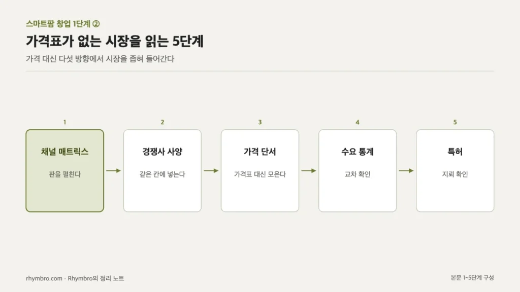 채널 매트릭스, 경쟁사 사양, 가격 단서, 수요 통계, 특허로 이어지는 시장 탐색 5단계 흐름도