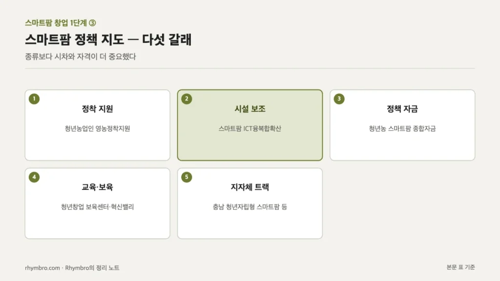 정착 지원, 시설 보조, 정책 자금, 교육·보육, 지자체 트랙 다섯 갈래의 스마트팜 정책을 카드로 정리한 도식