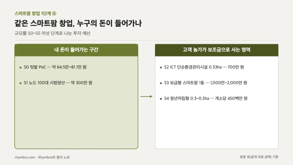 S0와 S1은 창업자 본인 비용, S2 이상은 고객 농가가 보조금으로 구매하는 영역으로 나눈 비교 도식