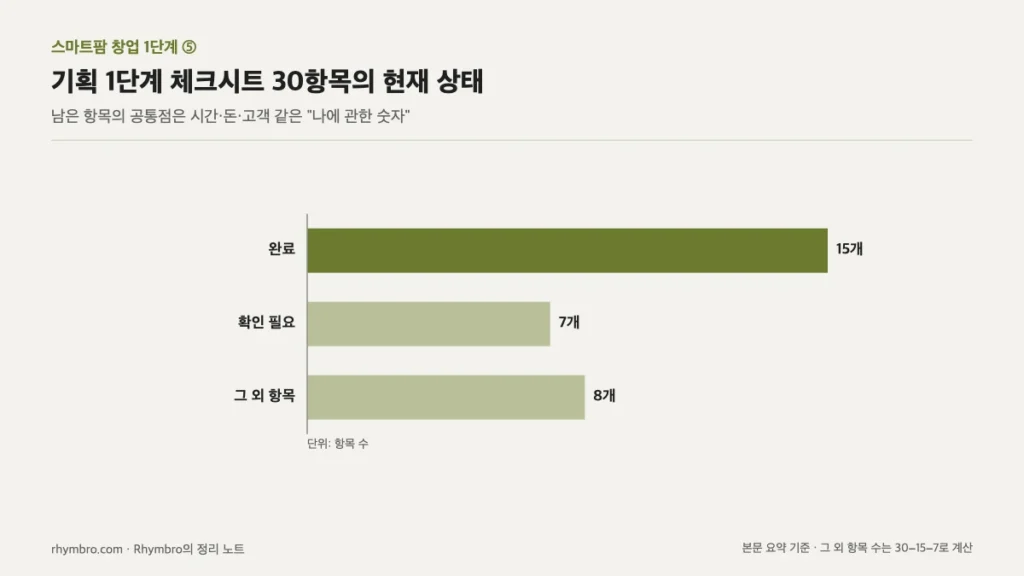 체크시트 30항목 중 완료 15개, 확인 필요 7개, 그 외 8개를 나타낸 막대 그래프