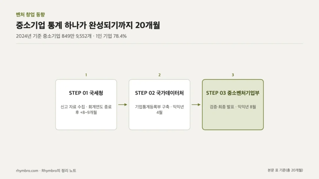 국세청 자료 수집, 국가데이터처 등록부 구축, 중기부 최종 발표까지 이어지는 중소기업 통계 작성 흐름도