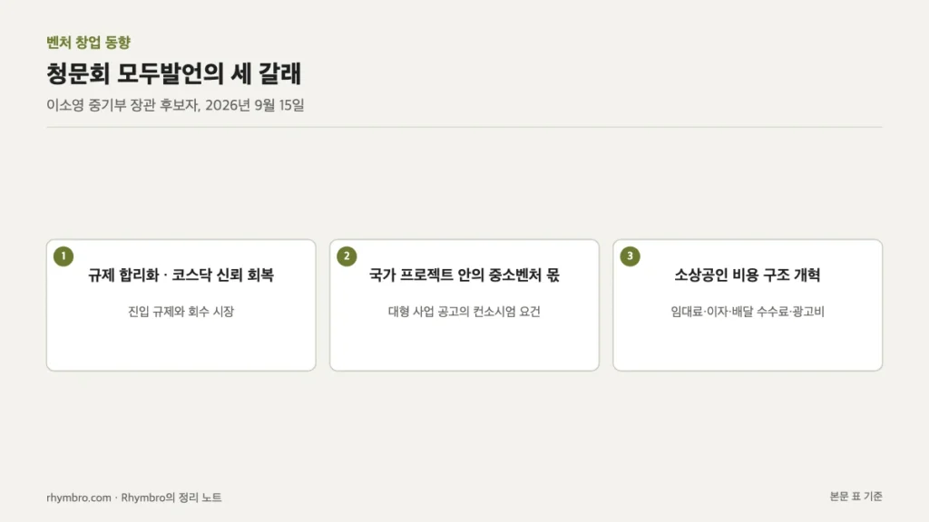 규제 합리화, 국가 프로젝트 내 중소벤처 몫, 소상공인 비용 구조 개혁 세 갈래를 카드로 정리한 도식