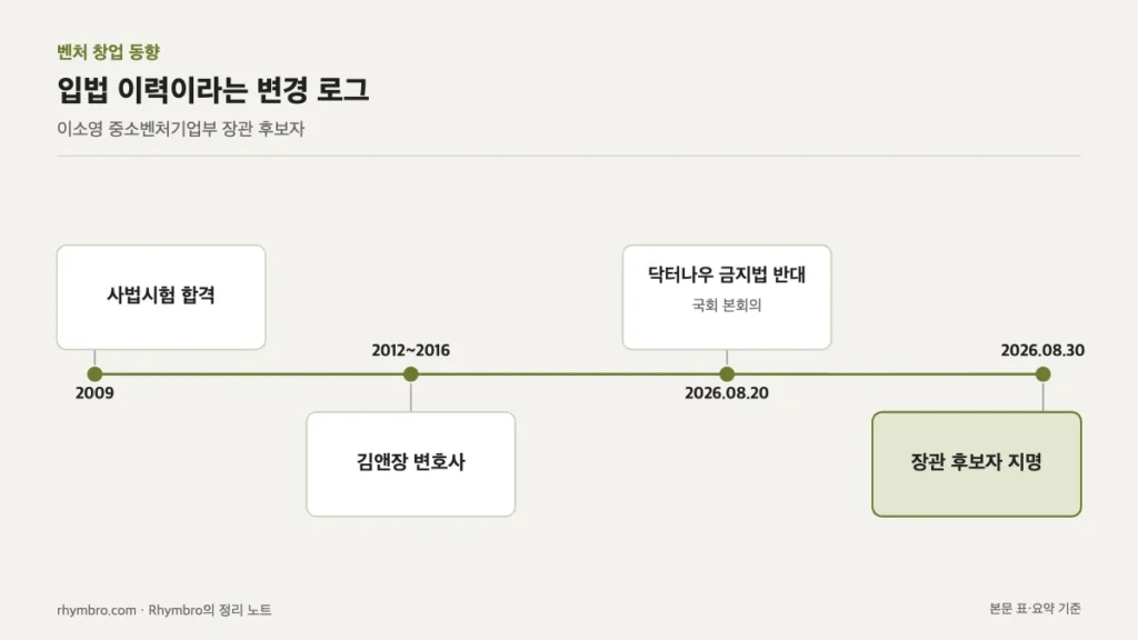사법시험 합격부터 장관 후보자 지명까지 주요 이력을 나열한 타임라인