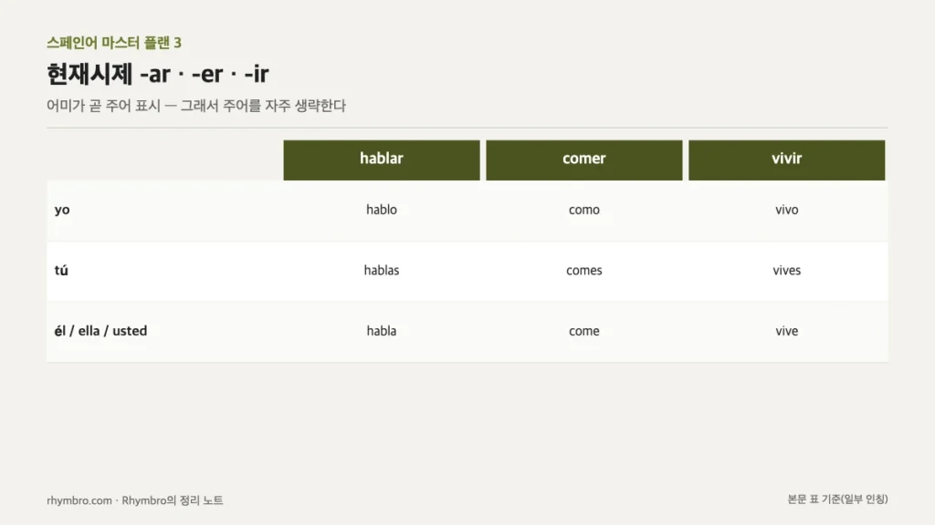 hablar, comer, vivir의 현재시제 인칭별 활용을 정리한 표