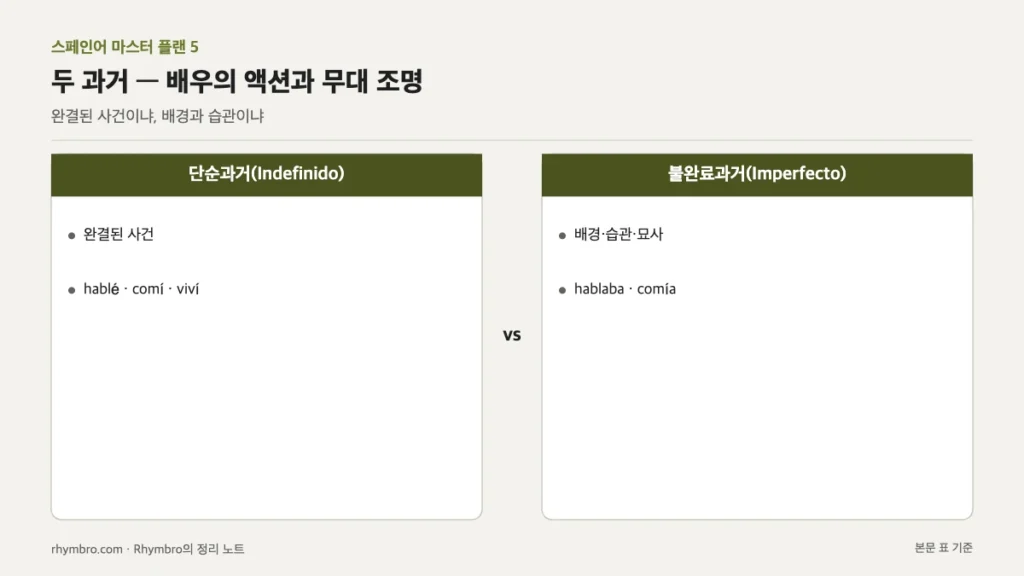 완결된 사건을 말하는 단순과거와 배경·습관을 말하는 불완료과거를 비교한 도식