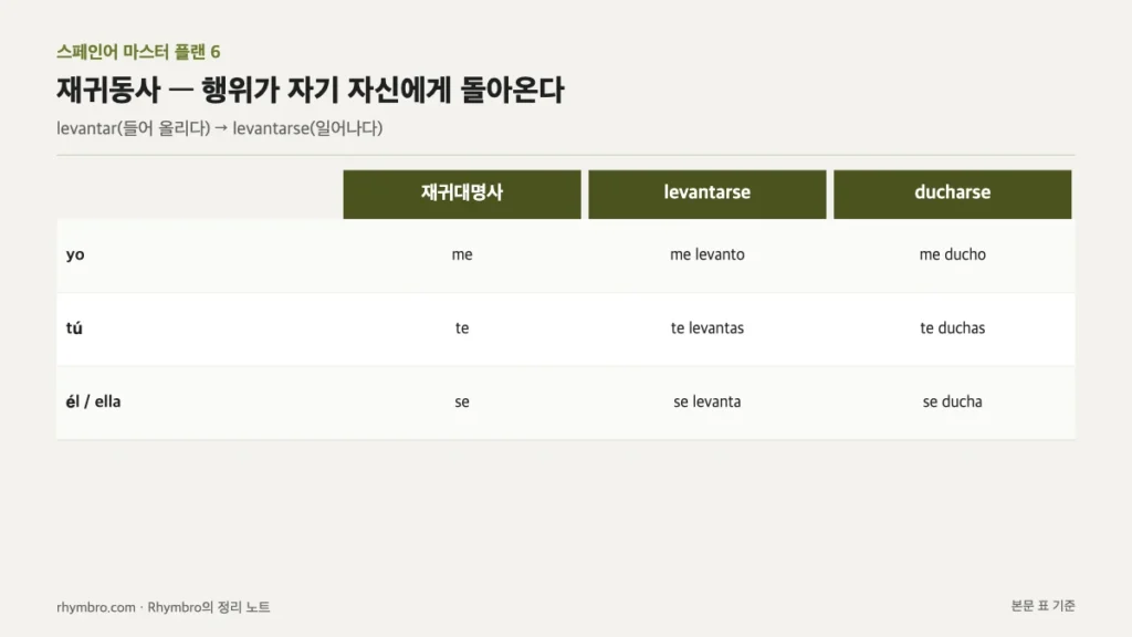 재귀대명사 me, te, se와 levantarse, ducharse의 인칭별 활용을 정리한 표