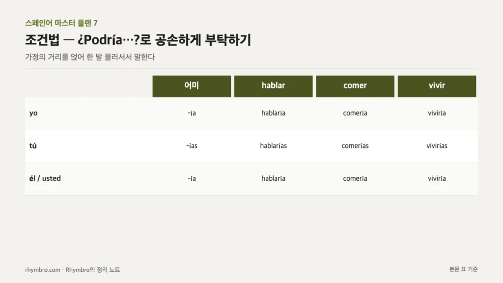 조건법 어미와 hablar, comer, vivir의 인칭별 활용을 정리한 표