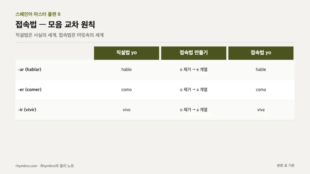 -ar, -er, -ir 동사의 직설법 yo 형에서 접속법을 만드는 모음 교차 규칙을 정리한 표