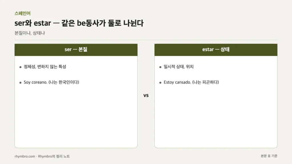 ser는 정체성과 변하지 않는 특성, estar는 일시적 상태와 위치를 나타낸다는 차이를 예문과 함께 비교한 도식