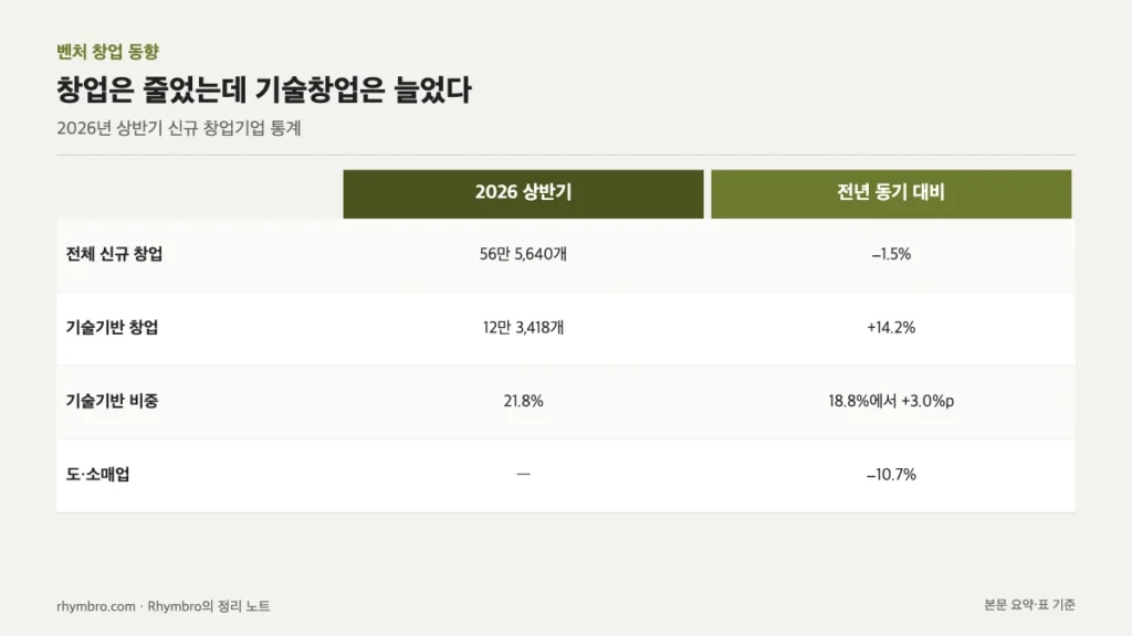 전체 신규 창업, 기술기반 창업, 기술기반 비중, 도·소매업의 전년 대비 증감을 비교한 표