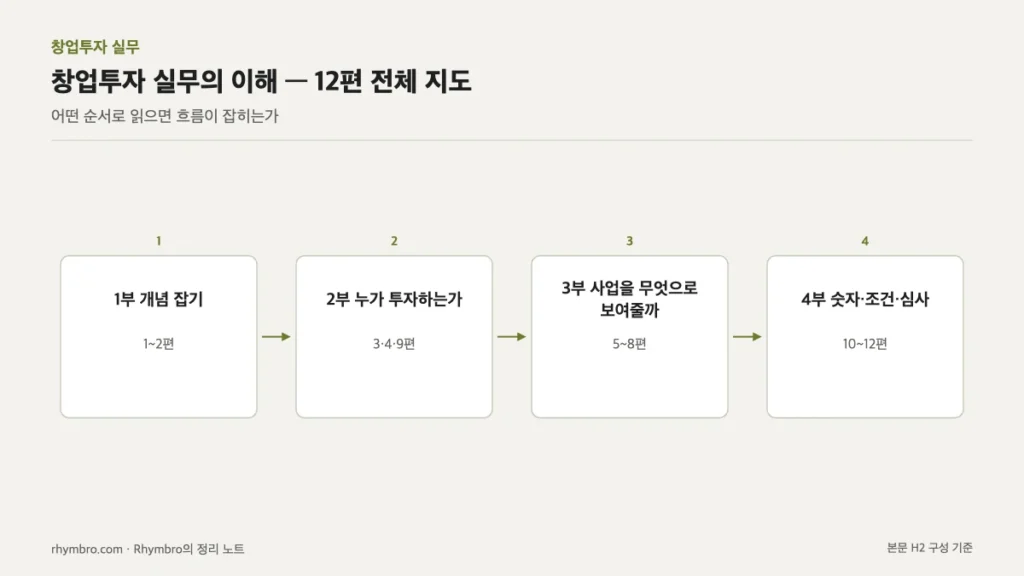개념 잡기, 투자 주체, 사업 표현, 숫자와 심사 네 부분으로 나눈 시리즈 지도 흐름도