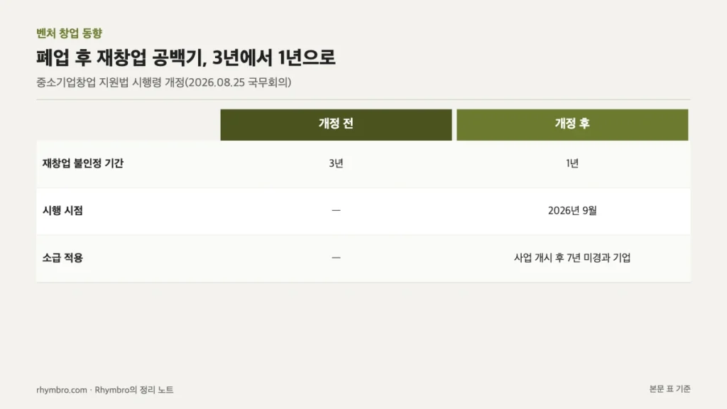 재창업 불인정 기간, 시행 시점, 소급 적용 대상의 개정 전후를 비교한 표