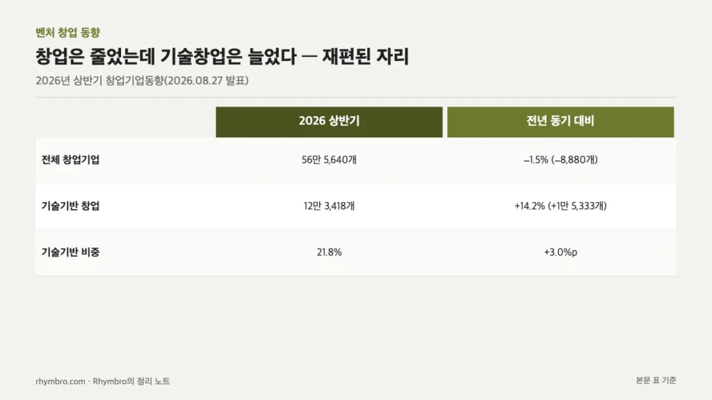 전체 창업기업, 기술기반 창업, 기술기반 비중의 2026년 상반기 수치와 전년 대비 증감을 비교한 표