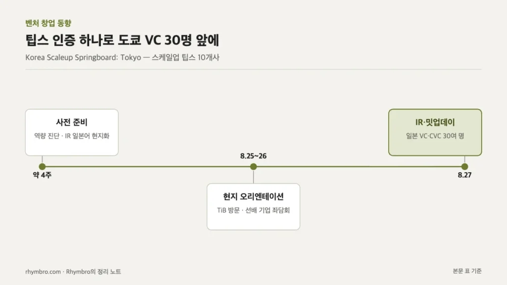 사전 준비, 현지 오리엔테이션, IR 밋업데이로 이어지는 도쿄 프로그램 일정 타임라인