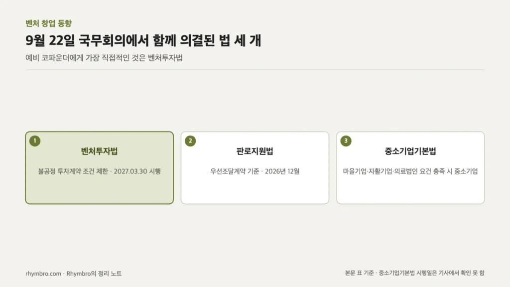 벤처투자법, 판로지원법, 중소기업기본법 세 법의 핵심 변경과 시행 시점을 카드로 정리한 도식
