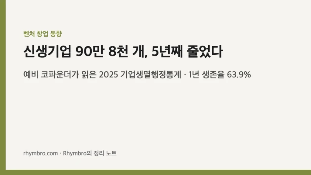 신생기업 90만 8천 개, 5년째 줄었다 — 예비 코파운더가 읽은 2025 기업생멸행정통계