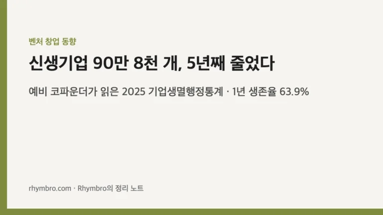 신생기업 90만 8천 개, 5년째 줄었다 — 예비 코파운더가 읽은 2025 기업생멸행정통계